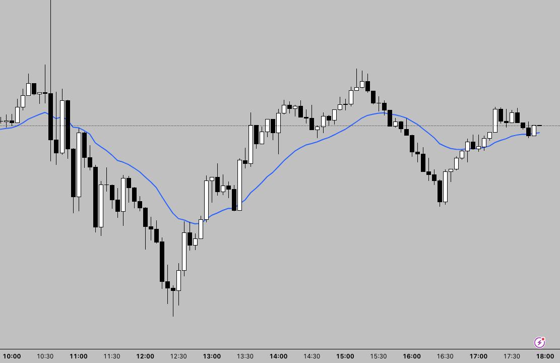 Candlestick chart showing pure price action with a clean layout and a single moving average for trend context.
