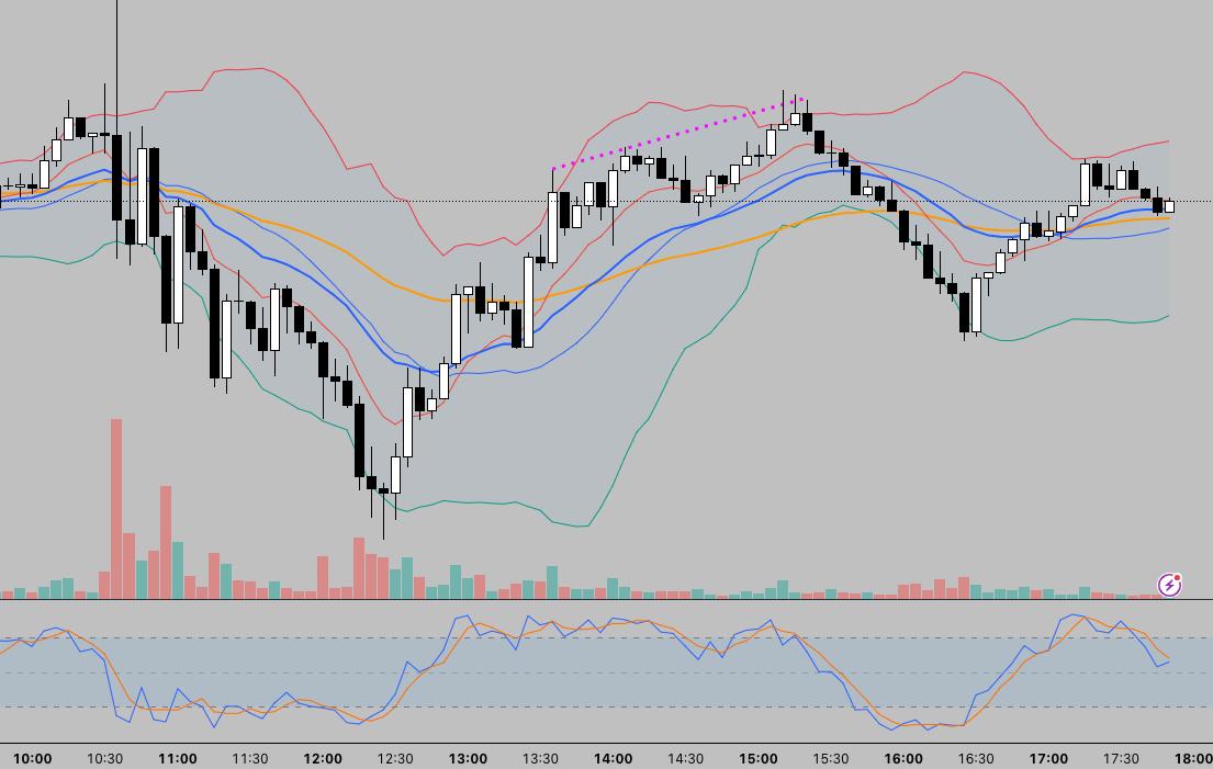 Technical chart filled with multiple indicators including Bollinger Bands, RSI, volume, and layered moving averages.
