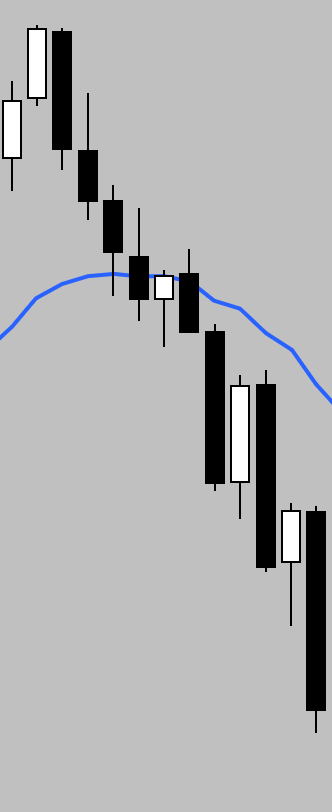 Candlestick chart showing a clean bearish breakout after a failed pullback near the moving average, aligned with price action strategy by Al Brooks.
