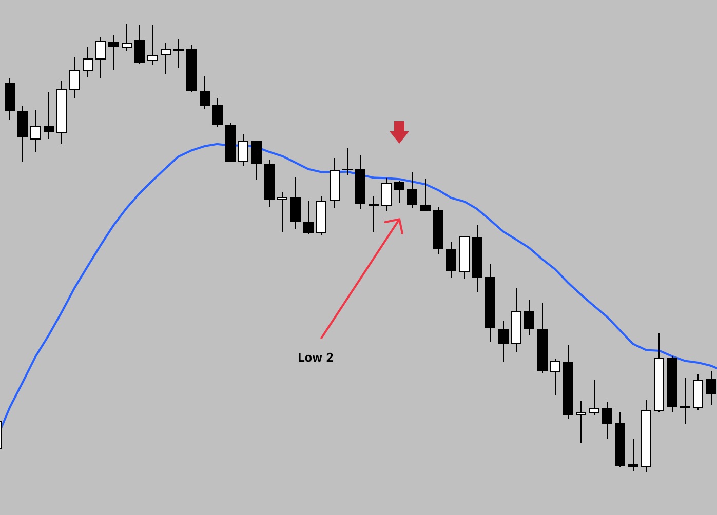 Low 2 bear flag entry setup after a failed bullish attempt during a downtrend.
