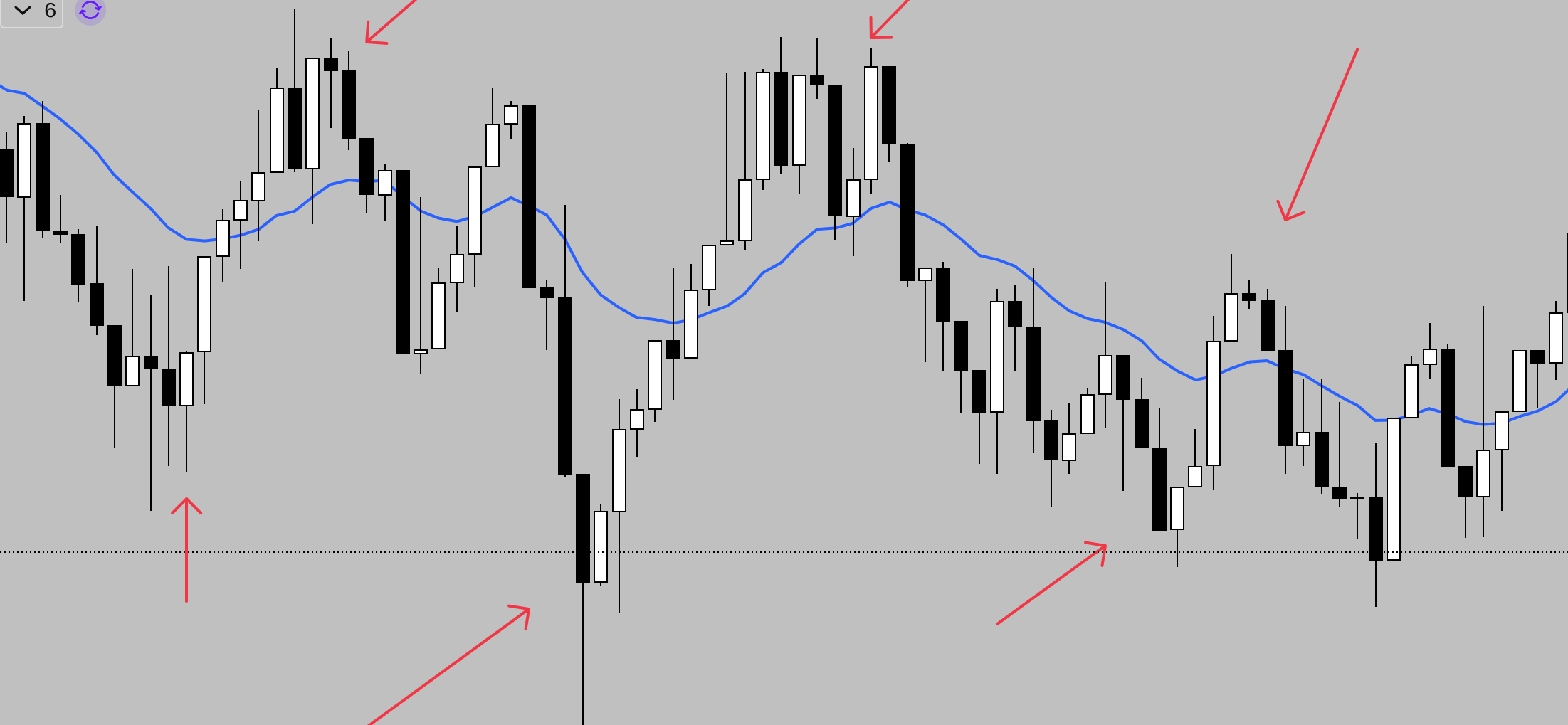 Price action inside a range with failed breakouts and reversals near support and resistance.

