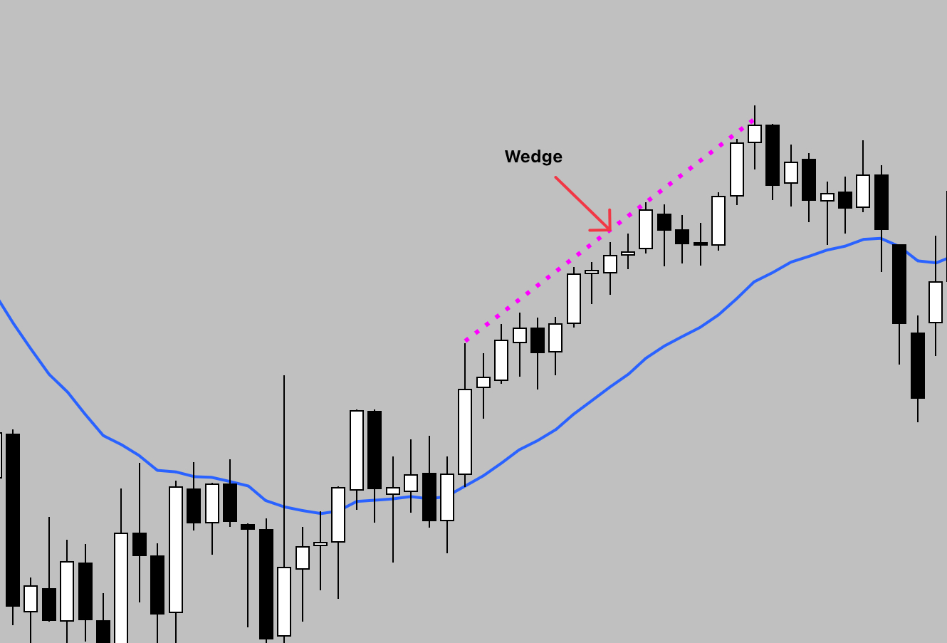 Example of a bull wedge pattern in a price action chart, showing three pushes up into resistance, indicating trend exhaustion based on Al Brooks’ methodology.
