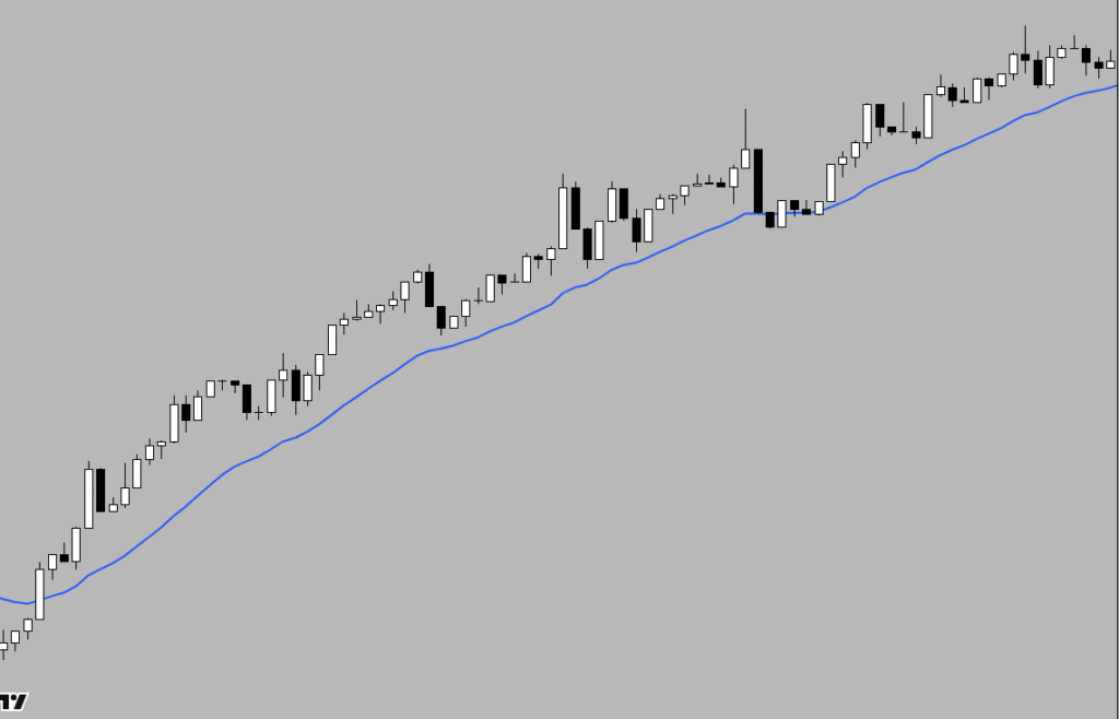 5-minute BTCUSD chart showing the development of a Small Pullback Bull Trend — example of small pullback trends in price action